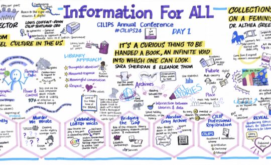 Image Description: A colorful graphic recording of the CILIPS (Chartered Institute of Library and Information Professionals in Scotland) Annual Conference, Day 1. The image is divided into several sections with illustrations, text, and icons. Top Section: The title reads "Information For All" with details about the event, including speakers and topics. Left Section: "Welcome" by Sean McNamara, CILIP Scotland Director. "Defending the Freedom to Read: Fighting Cancel Culture in the US" by James LaRue. This section includes references to various incidents and issues, such as the banning of books in Texas and Florida, critical race theory, LGBTQ+ books, and the impact of parental and demographic panic on intellectual freedom. Center Section: "Library Approach" highlights thoughtful attention, measured responses, meaningful conversations, and respect in libraries. "It's a Curious Thing to be Handed a Book, an Infinite Void into Which One Can Look" by Sara Sheridan & Eleanor Thom. This section emphasizes the importance of archives, the intersection between libraries and data, and celebrating LGBTQ+ voices. Right Section: "Collections Gather Us: Thoughts on a Feminist Custodianship" by Dr. Althea Greenan. This part discusses feminist advocacy in collections, the importance of diverse voices, the role of archivists, and supporting effective relationships between researchers and collections. Additional topics include supporting vulnerable users in public libraries, celebrating LGBTQ+ voices, and various creative library initiatives. Bottom Section: Various initiatives and topics like "Beyond Digitisation," "See Differently," "Murder We Wrote," and "Bridging the Gap" with illustrations representing each theme. The image is vibrant with a mix of illustrations, including books, people, speech bubbles, and other related icons, conveying the dynamic discussions and presentations at the conference.