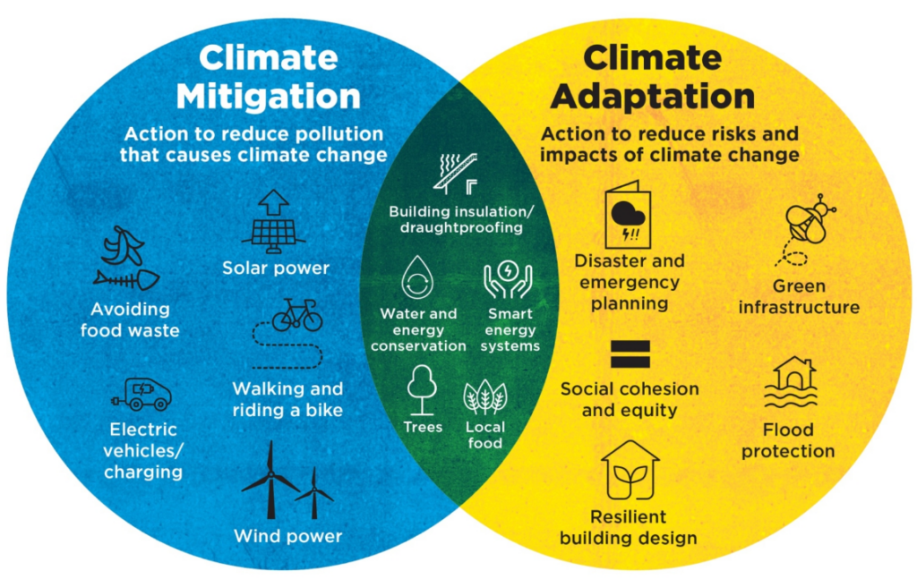 A Venn diagram showing Climate Mitigation compared with Climate Adaptation and where the two intersect.